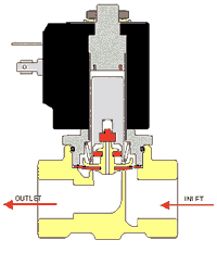 Pilot solenoid valve with lift