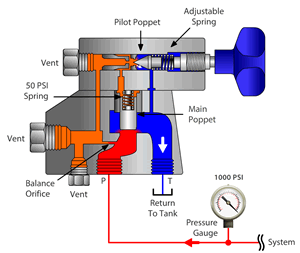 ریلیف ولو هیدرولیک