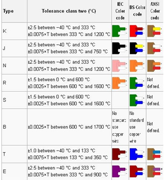 جدول انواع ترموکوپل-ترانسمیتر دما- Temperature measurement